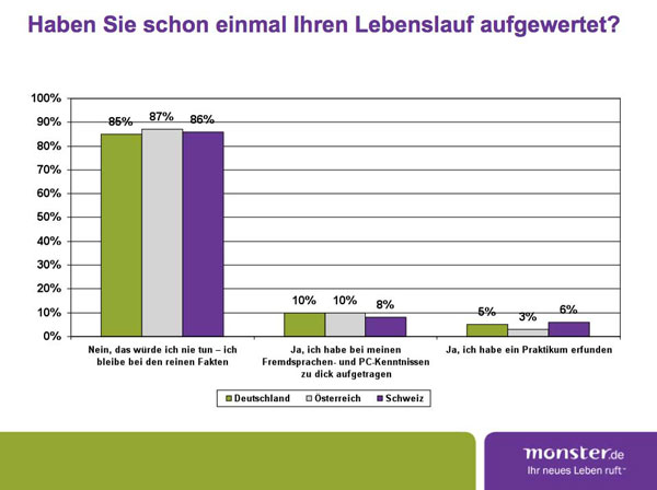 Monster-Umfrage im Detail