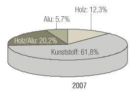 ... im Vergleich zum Jahr 2007.
