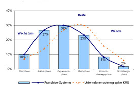 Die Demographie der Franchise-Systeme in Österreich im Vergleich zur Unternehmensdemographie der österreichischen Unternehmen im Jahr 2010. (Quelle: KMU Forschung Austria)