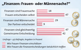Quelle: Erste Bank, Integral                                       APA-Auftragsgrafik