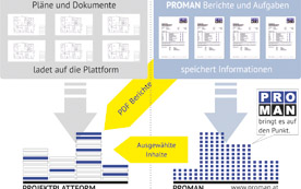 Reibungsloser Projektablauf dank guter Organisation.