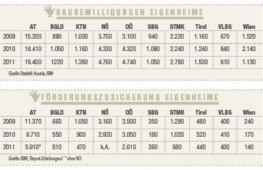 Baubewilligungen und Förderungszusicherungen von Eigenheimen in Österreich.