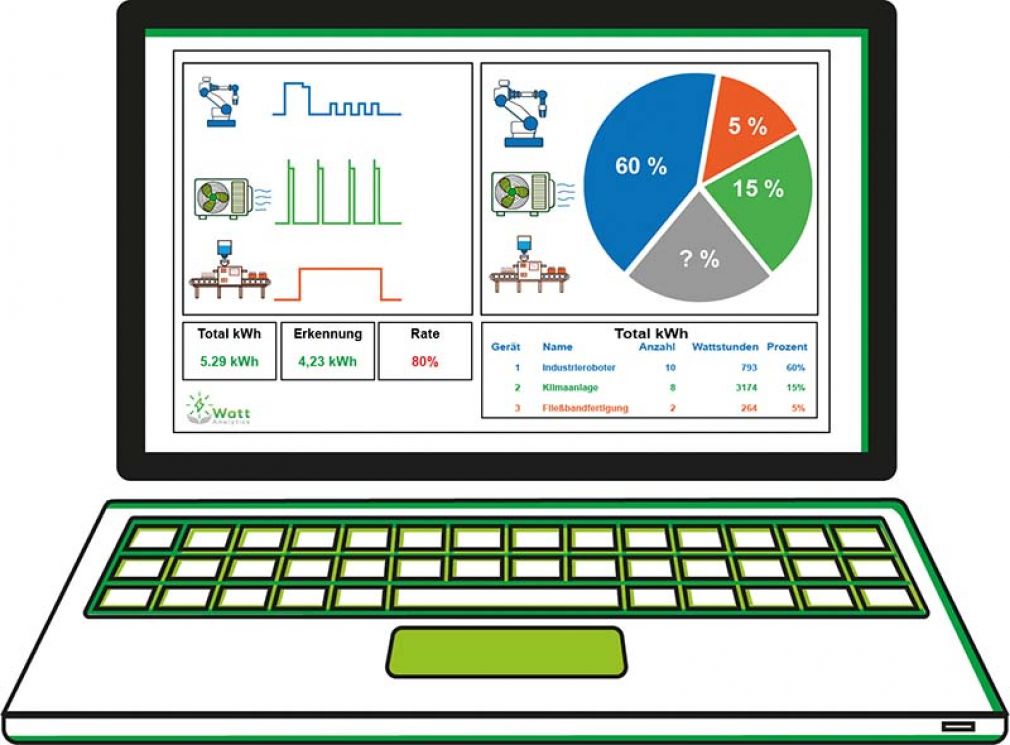 Foto: Das Messgerät von Watt ­Analytics wird direkt mit der Stromzuleitung verbunden und misst Stromverbrauch in »Echtzeit«.