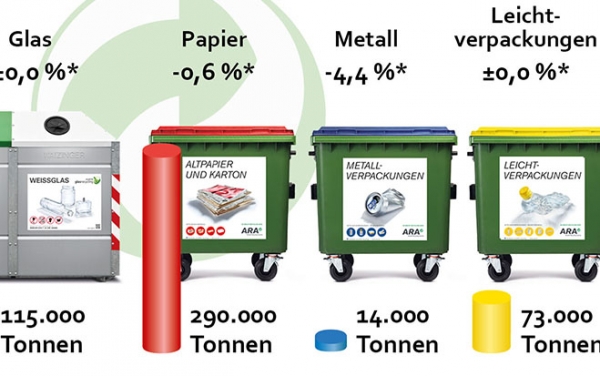 492.000 Tonnen getrennt gesammelt