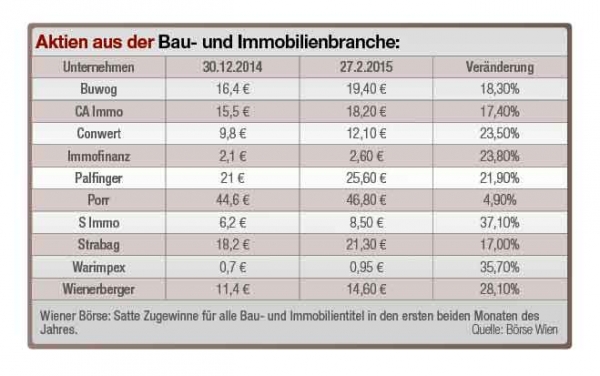 Gute Performance zu Jahresbeginn.