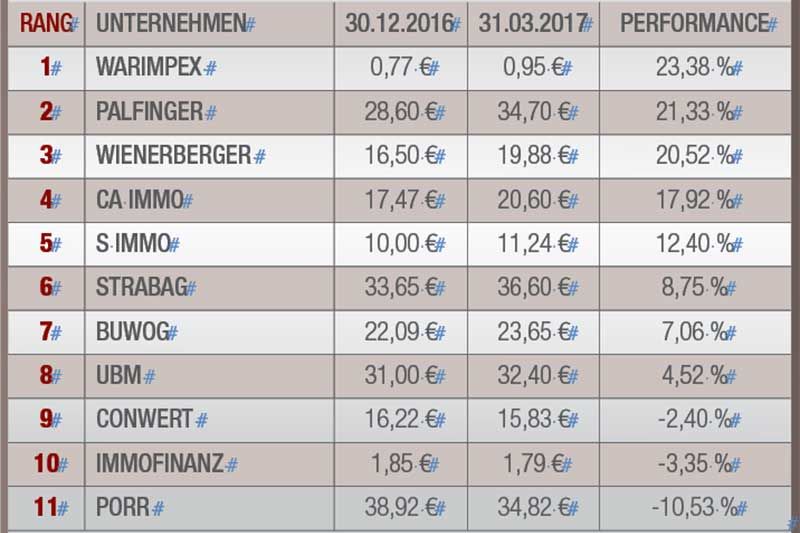 Die Performancezahlen der Aktien aus der Bau- und Immobilienwirtschaft im ersten Quartal 2017. (Quelle: Börse Wien)