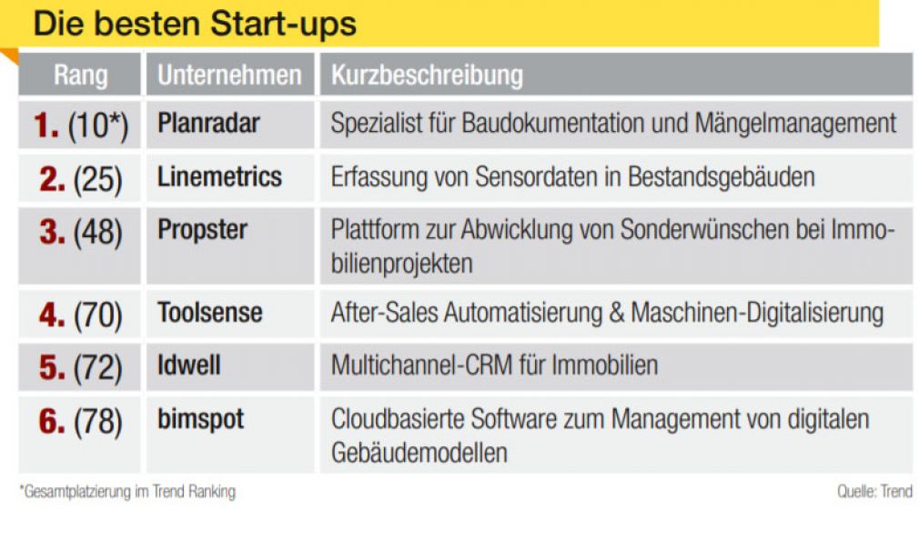 Die besten Start-ups der Bau- und Immobilienwirtschaft