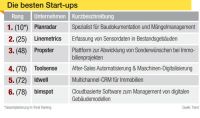 Die besten Start-ups der Bau- und Immobilienwirtschaft