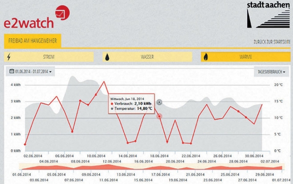 Mit dem Monitoringsystem e2watch lassen sich die in der Cloud gespeicherten Energiedaten komfortabel analysieren.