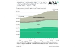 Seit 1995 stieg die Menge der Verpackungen kontinuierlich an.