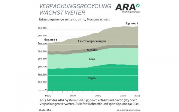 Seit 1995 stieg die Menge der Verpackungen kontinuierlich an.